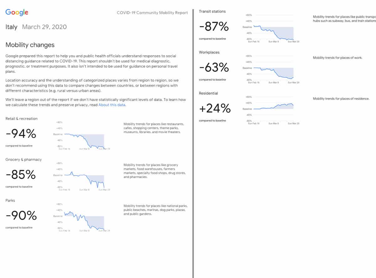 Google, mappa degli spostamenti in Italia: dal 16 febbraio al 29 marzo -85% italiani nei supermercati