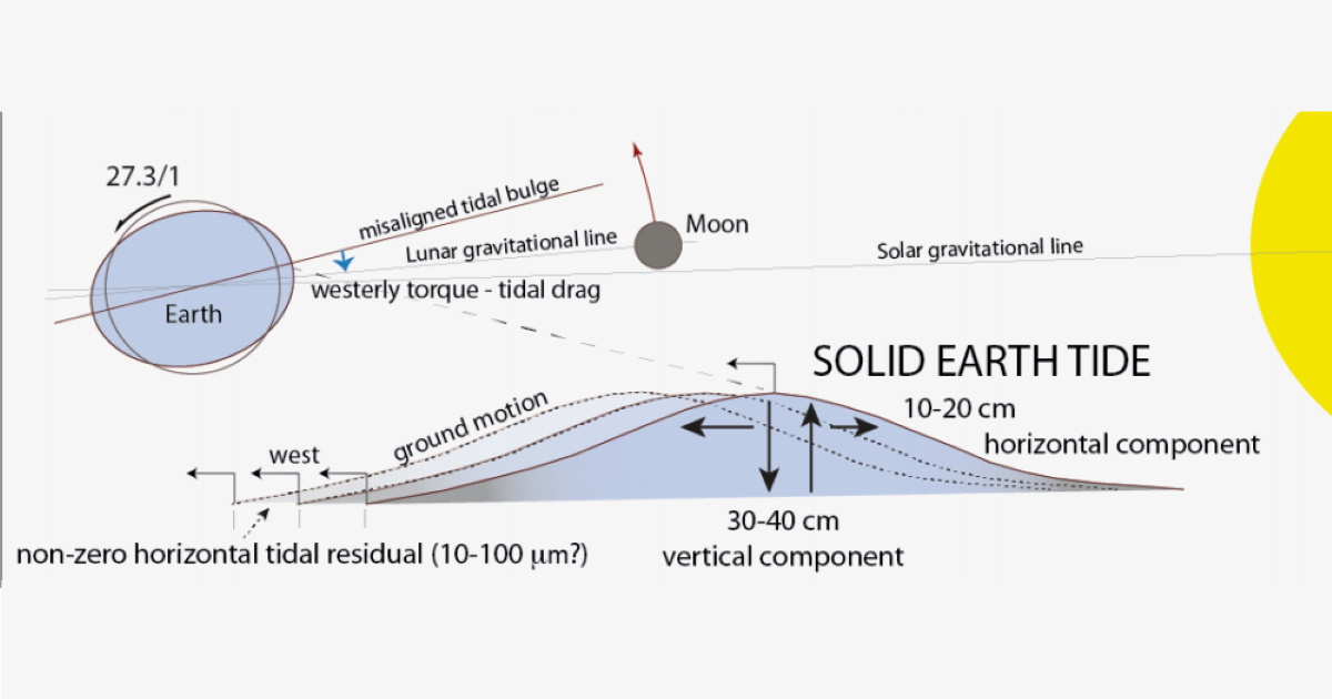 Tettonica delle placche, svelato ruolo maree solide da forze astronomiche