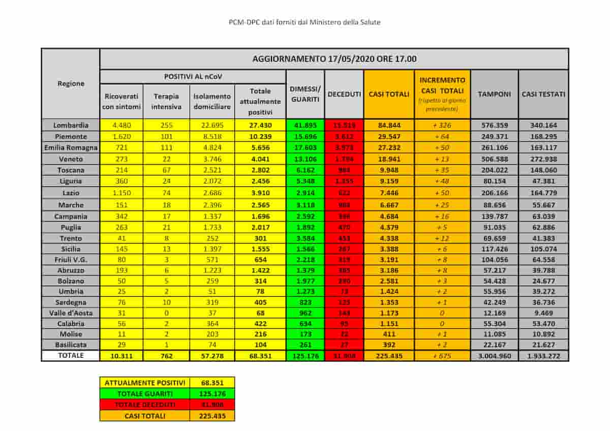 Coronavirus Italia, bollettino 17 maggio 2020: positivi meno di 70mila, nuovi casi e morti ai livelli di inizio marzo