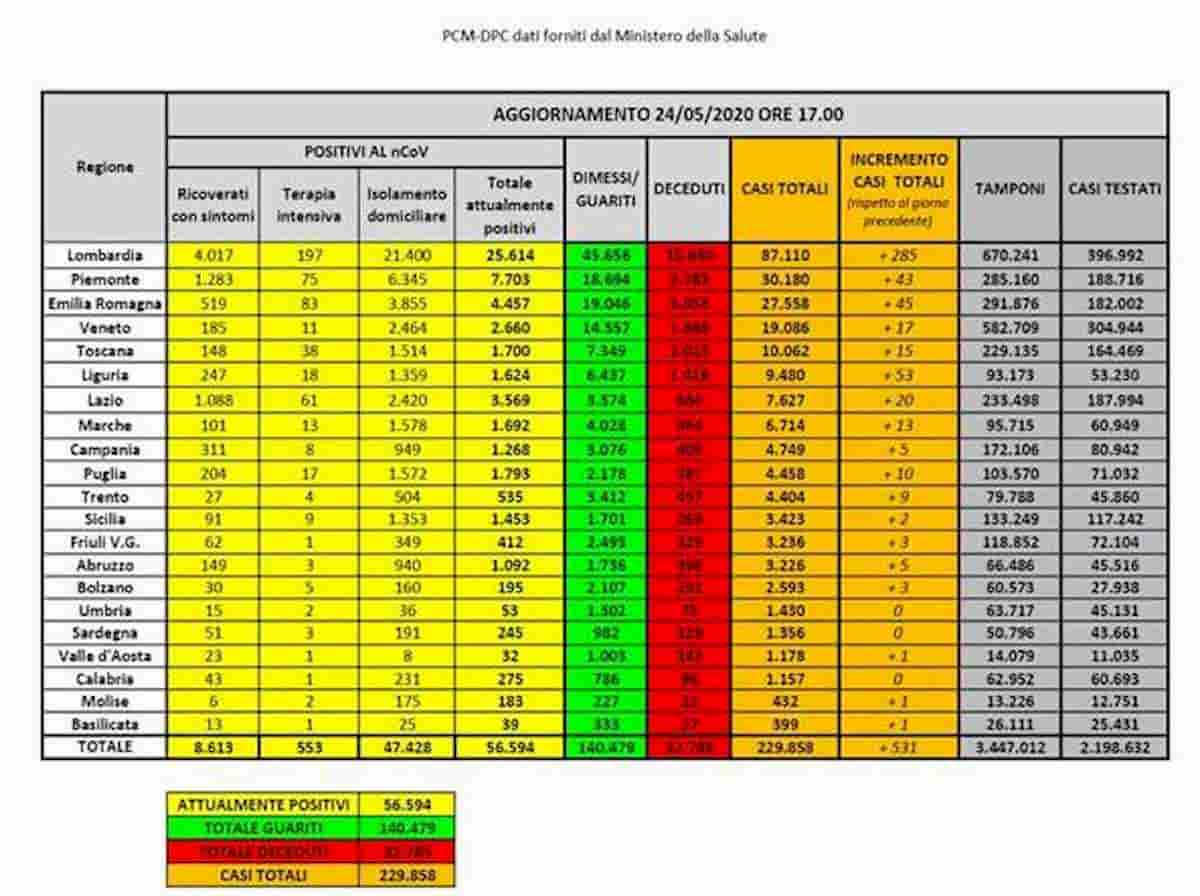 Lombardia, zero morti domenica 24 maggio? In provincia di Brescia forse ce ne sono stati due...