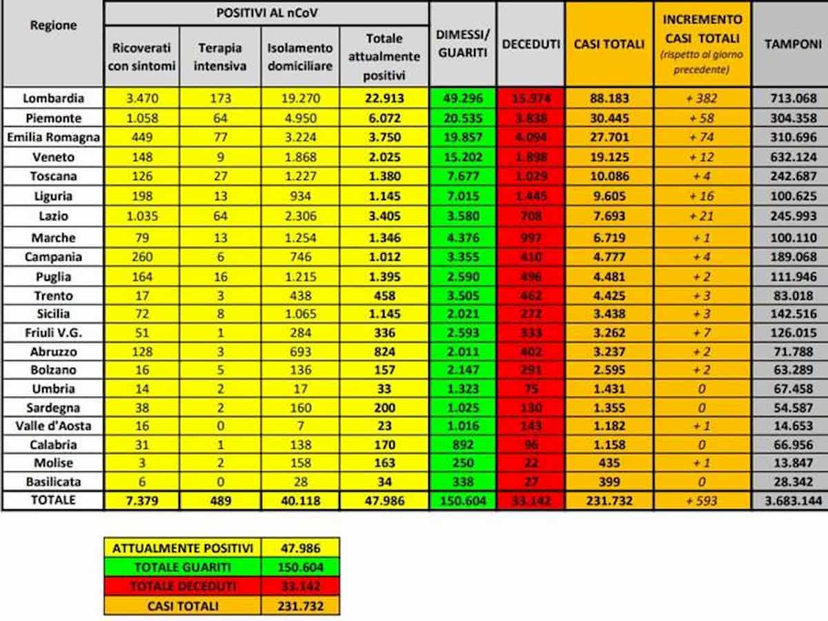 Coronavirus, il bollettino del 28 maggio: 593 casi, il 64% in Lombardia. I morti sono 70