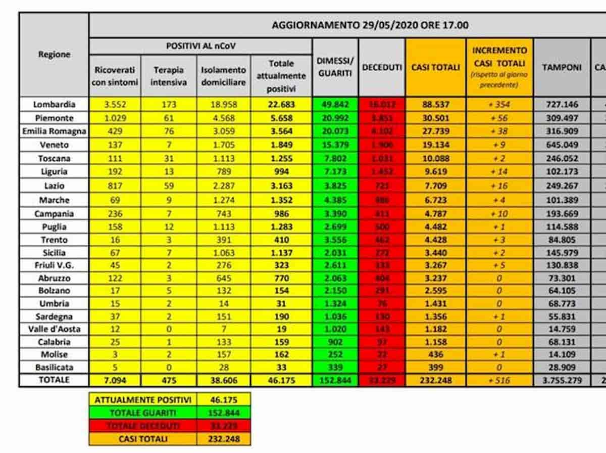 Coronavirus, il bollettino del 29 maggio: 98 vittime, i nuovi casi sono poco più di 500 (il 69% in Lombardia)