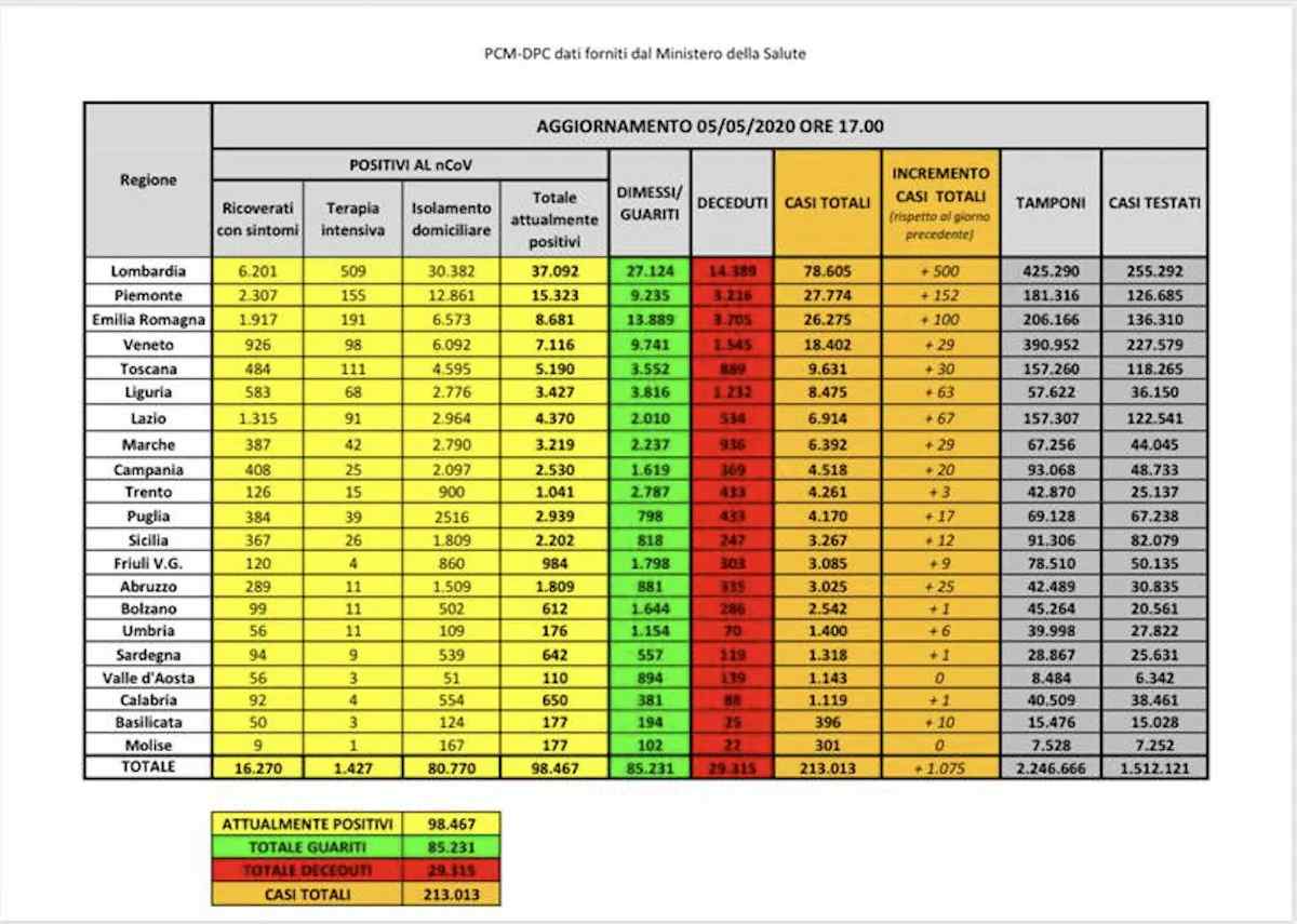 Coronavirus, bollettino 5 maggio: +1.075 positivi in 24 ore, è il dato più basso da marzo. Ancora 236 morti