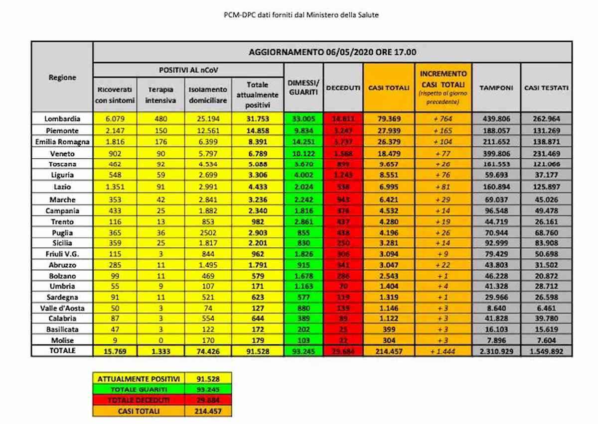 Coronavirus, bollettino 6 maggio. Doppio record: +8mila guariti, -7mila malati. Ancora 369 morti