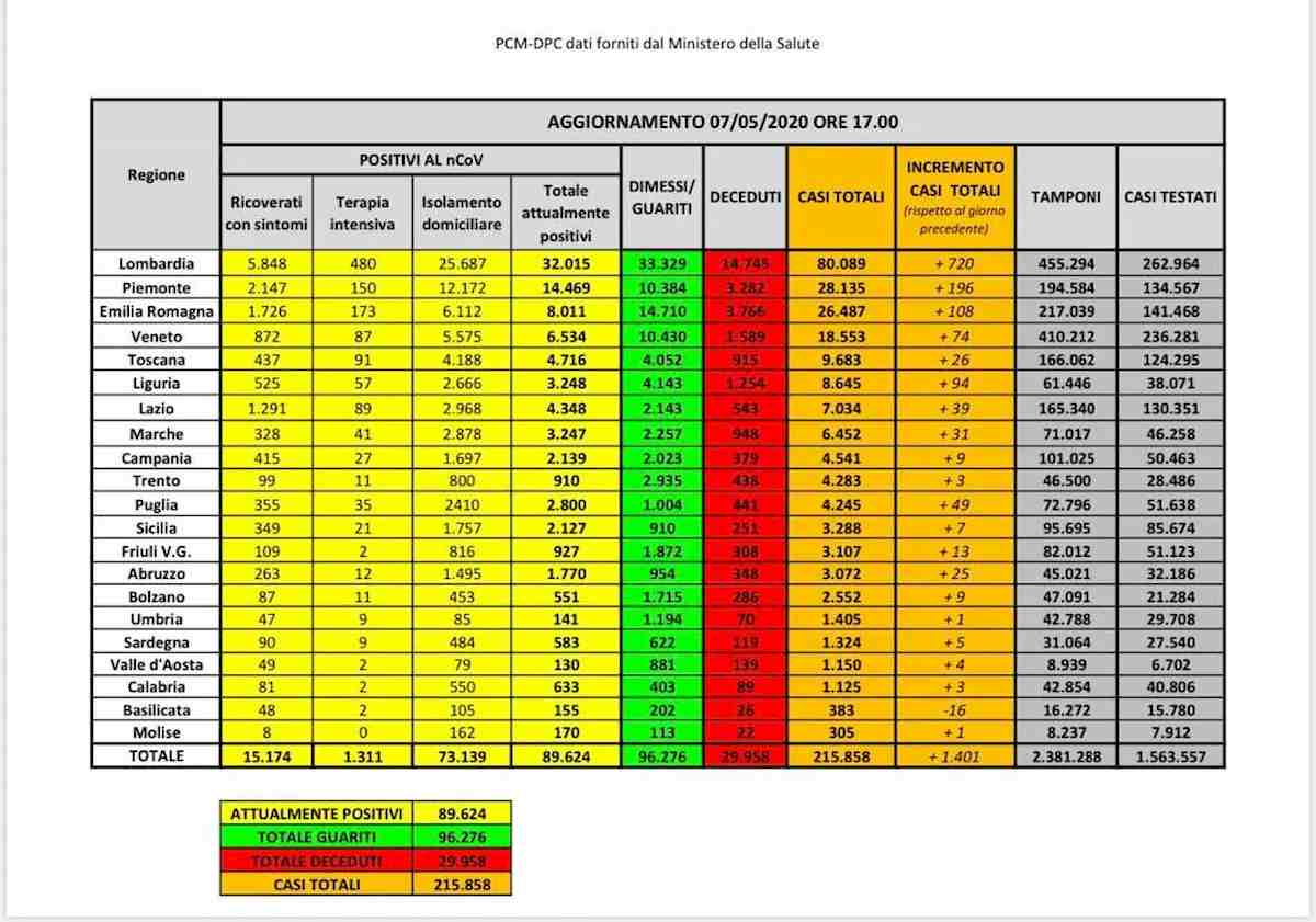 Coronavirus, bollettino 7 maggio: meno di 90mila malati in Italia. Calano anche i morti in un giorno: 274