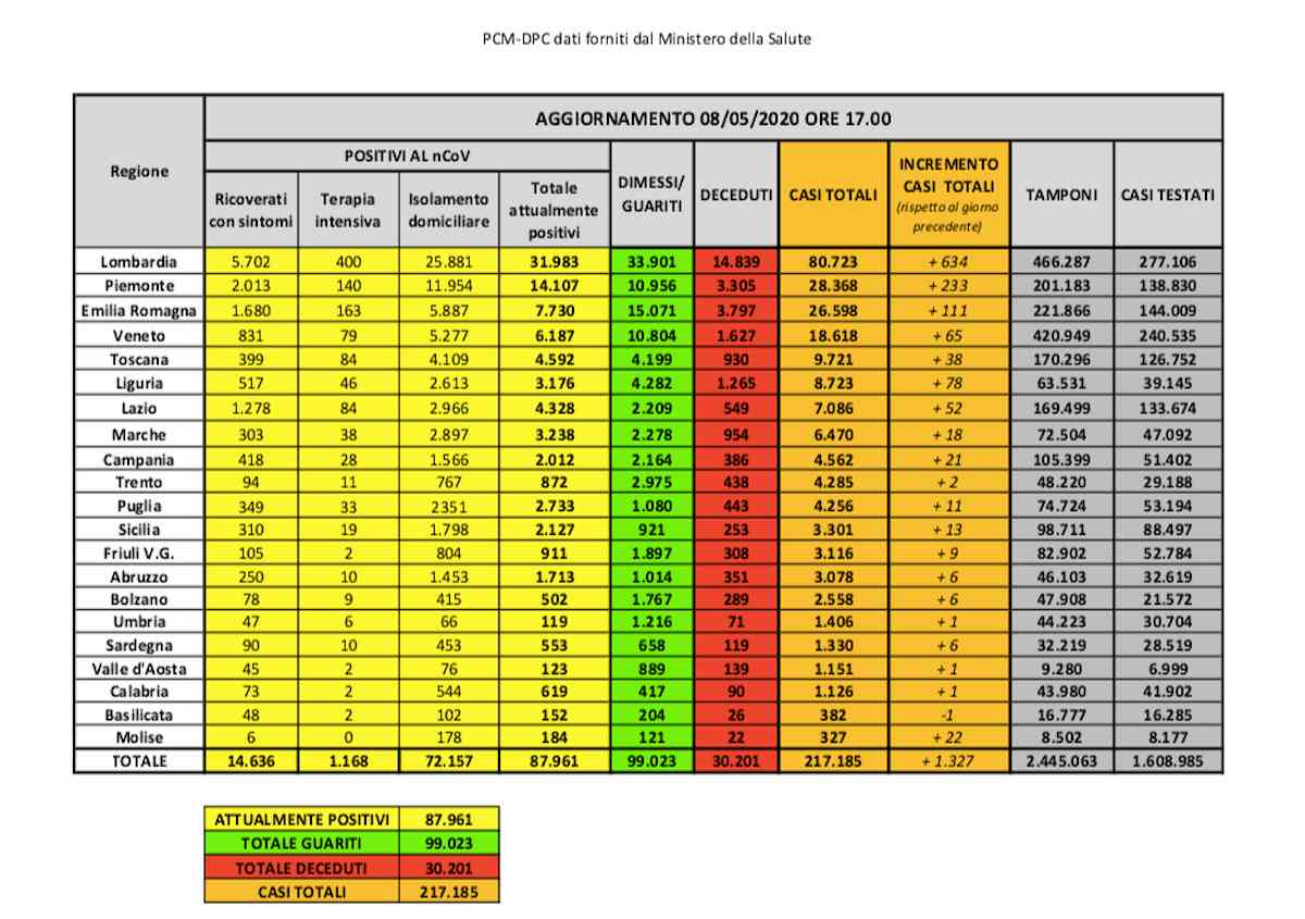Coronavirus, bollettino 8 maggio: più di 30 mila morti in Italia, oggi sono 243. Nuovo focolaio in Molise