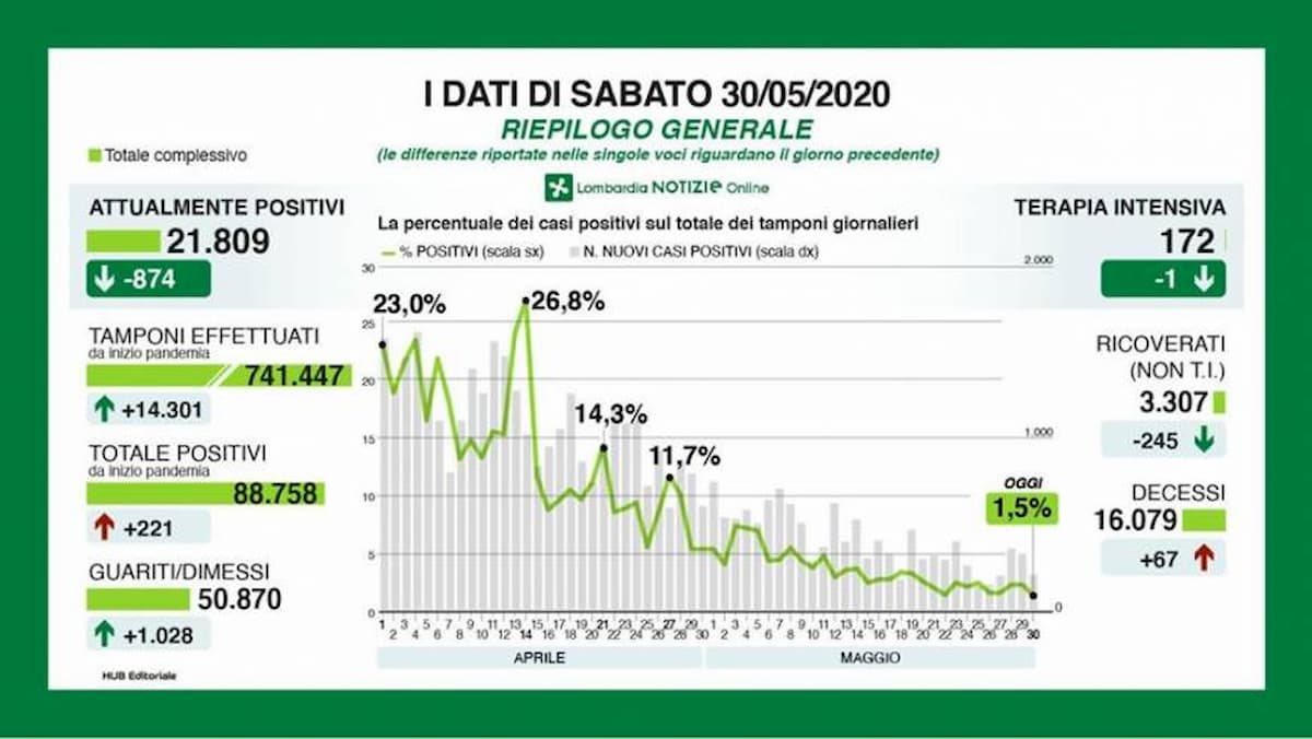 Coronavirus in Lombardia: contagi in calo, ma aumentano i decessi