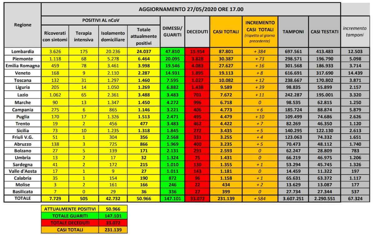 Coronavirus, il bollettino del 27 maggio: 117 morti e aumento dei contagi, in Lombardia il 65% dei nuovi positivi
