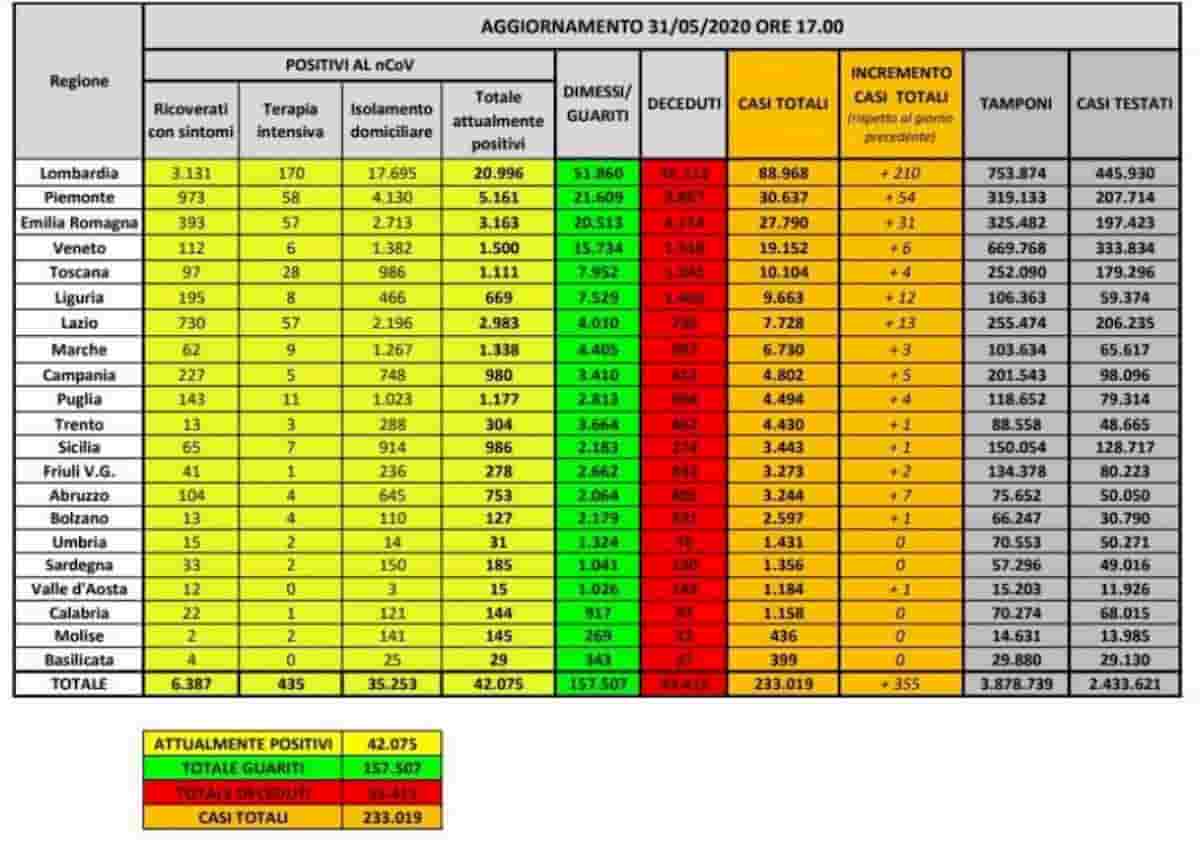 Coronavirus Italia, bollettino 31 maggio 2020: 5 regioni a contagi zero, 9 regioni senza morti