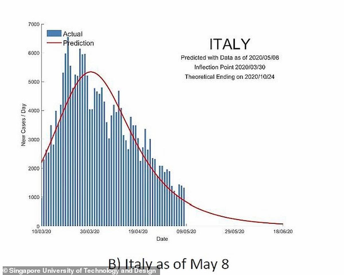 Coronavirus, quando finirà? In Italia il 24 ottobre, negli Usa l'11 novembre. Lo studio di Singapore
