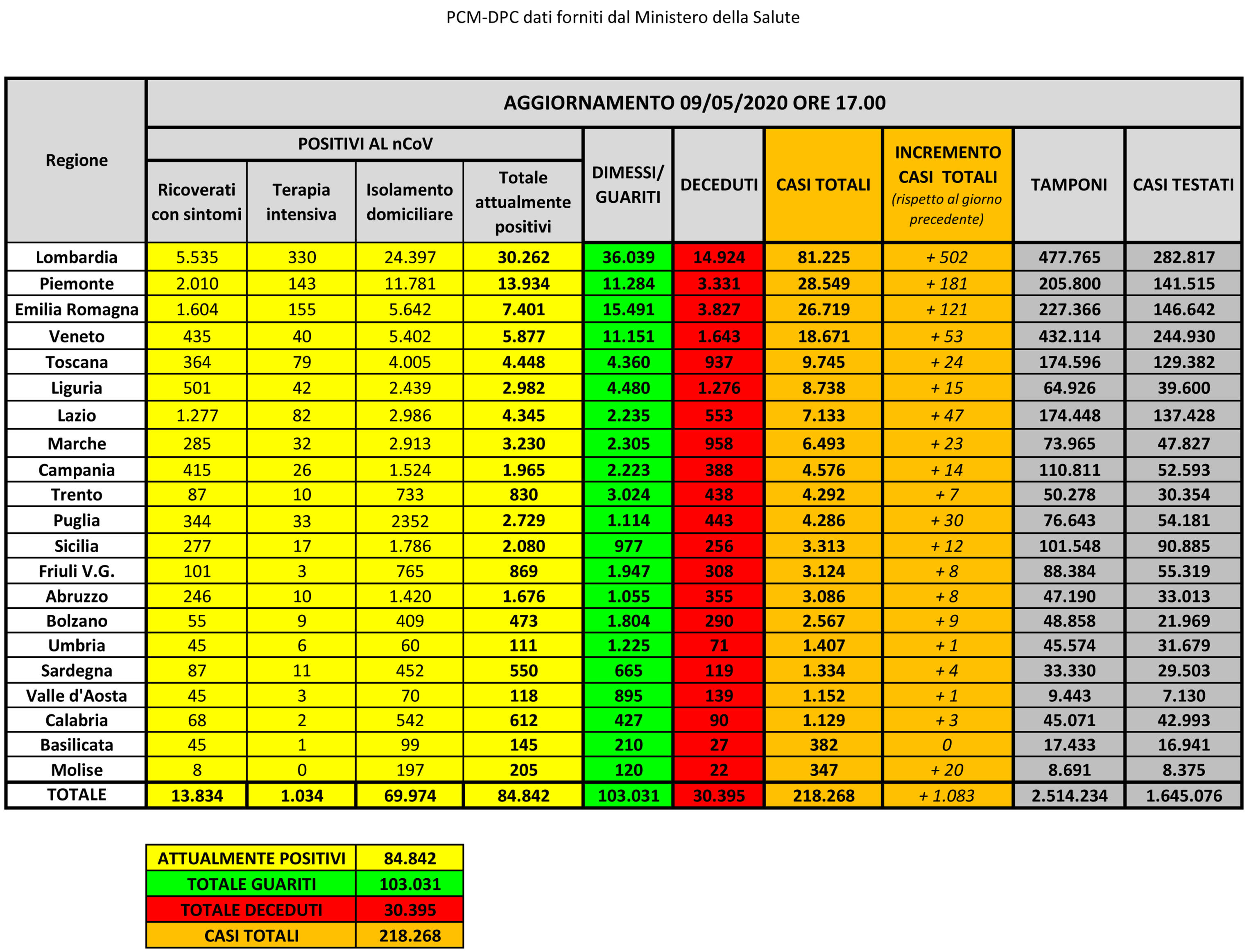 Coronavirus in Italia bollettino 9 maggio: oltre 100mila guariti