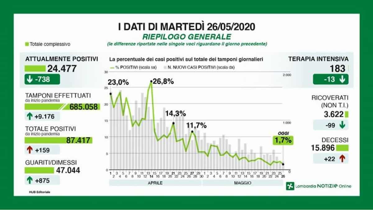 Coronavirus Lombardia, bollettino 26 maggio dati in miglioramento: calano indice di contagio e morti