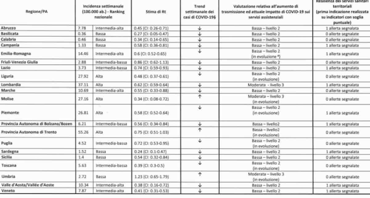 Umbria, Molise e Lombardia le regioni più a rischio: il monitoraggio 16 maggio Ministero e Iss