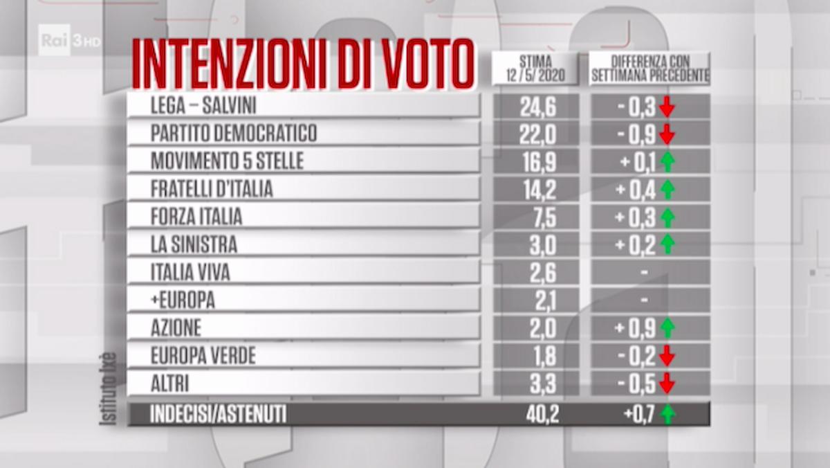 Sondaggio Ixé/Carta Bianca: Lega ancora in calo al 24,6%. Ma il Pd perde quasi un punto