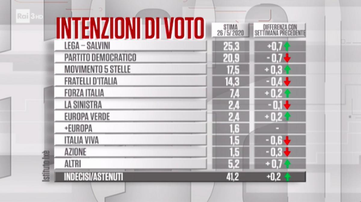 Sondaggio Ixè/Carta Bianca: Lega in recupero al 25,3%. Ora cala il Pd a 20,9%