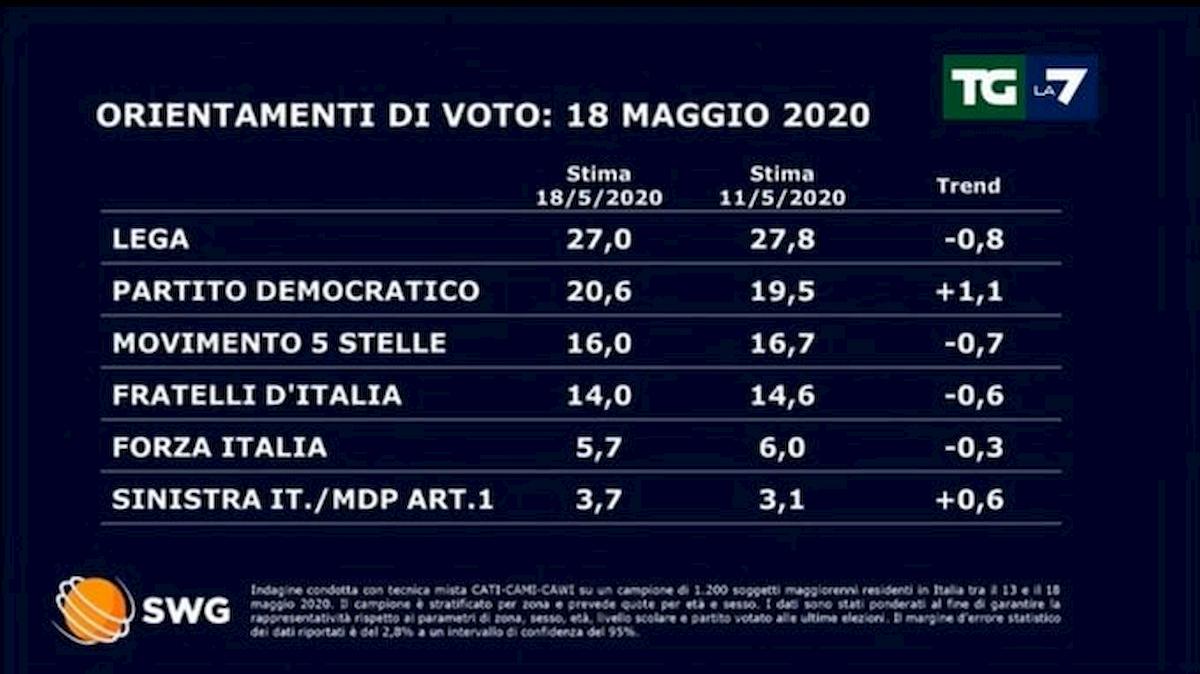 Sondaggio Swg/La7: Lega giù al 27%, FdI per la prima volta in calo. Solo il Pd cresce