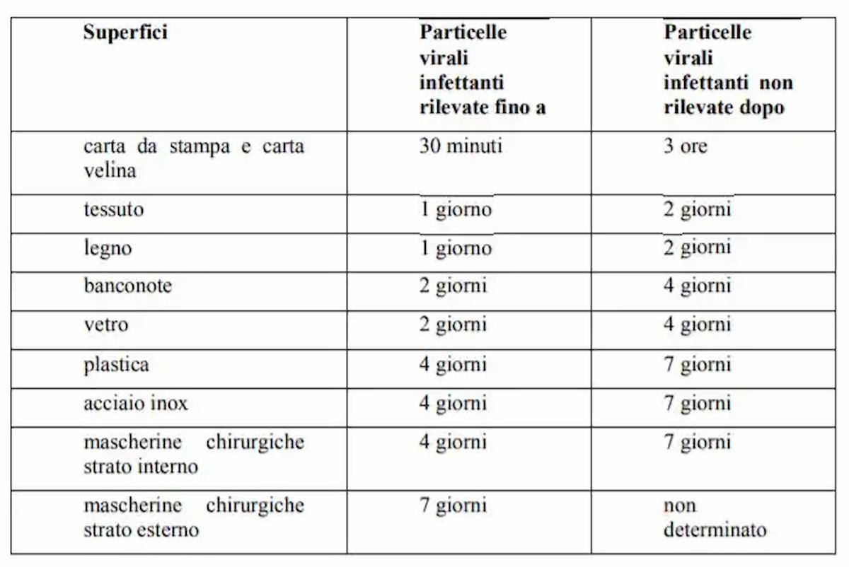 Coronavirus, quanto resiste sulle superfici? 30 min su carta, 7 giorni sulle mascherine. La tabella del ministero