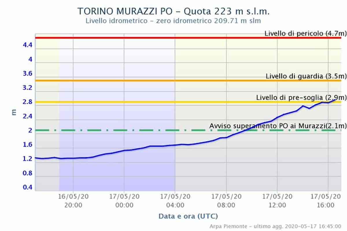 Torino, esonda il Po ai Murazzi: dalla Appendino stop a auto e pedoni