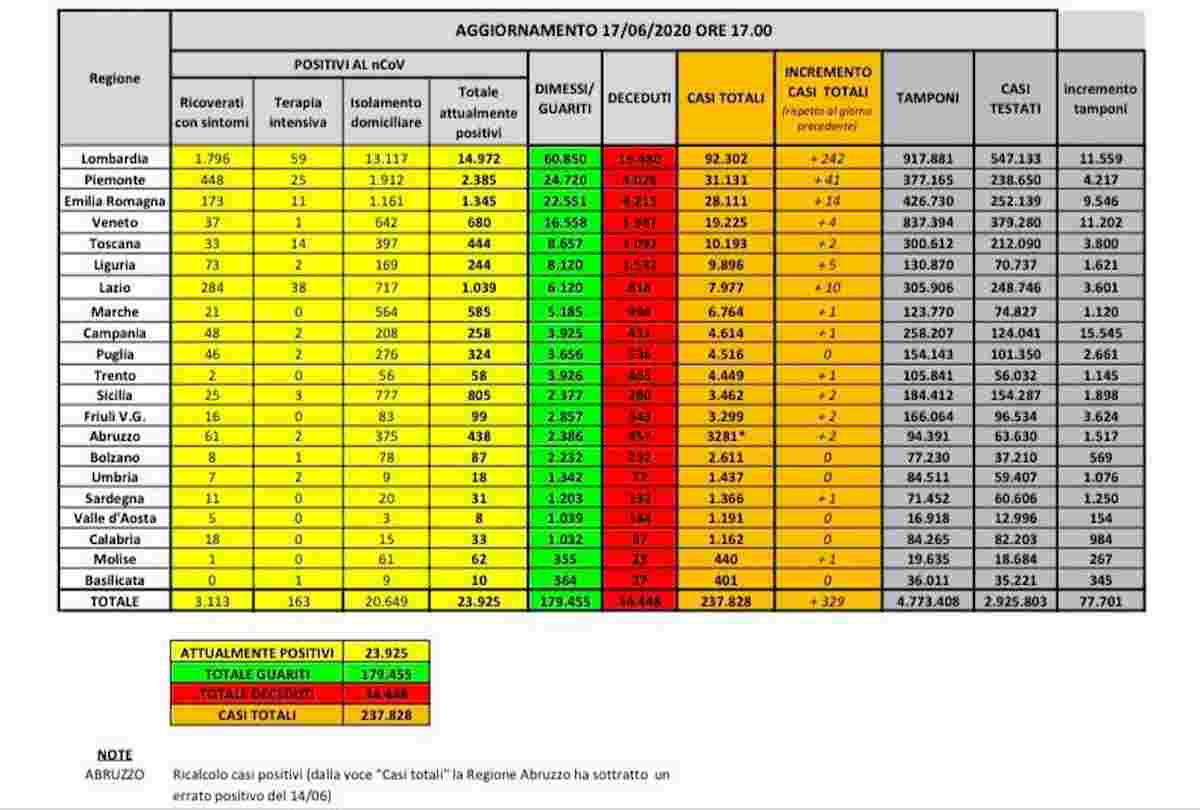 Coronavirus, bollettino 17 giugno: risalgono contagi, +329 (ieri +210). Altri 43 morti