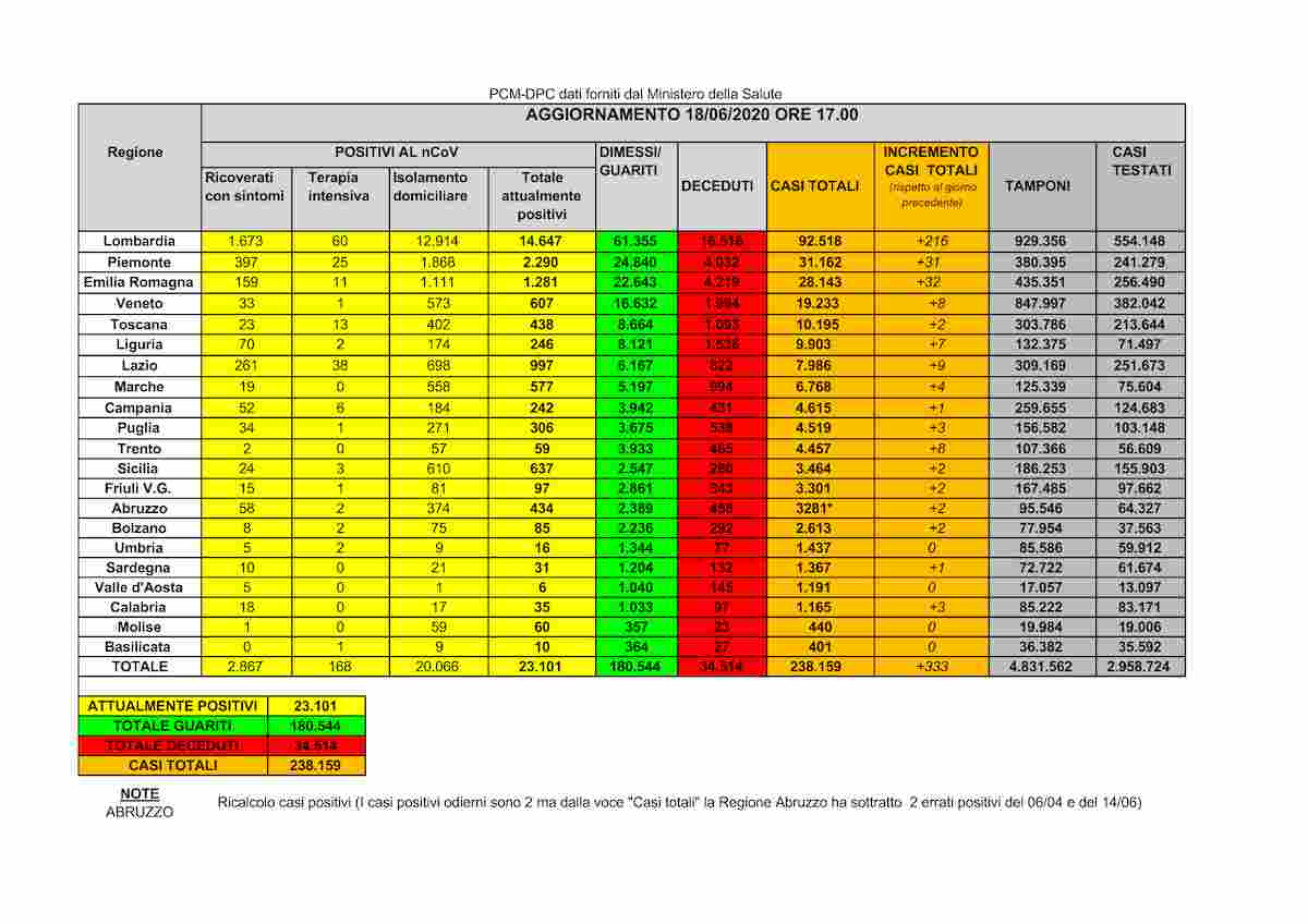 Coronavirus, bollettino 18 giugno: 333 nuovi casi, risalgono i morti e i ricoveri in terapia intensiva
