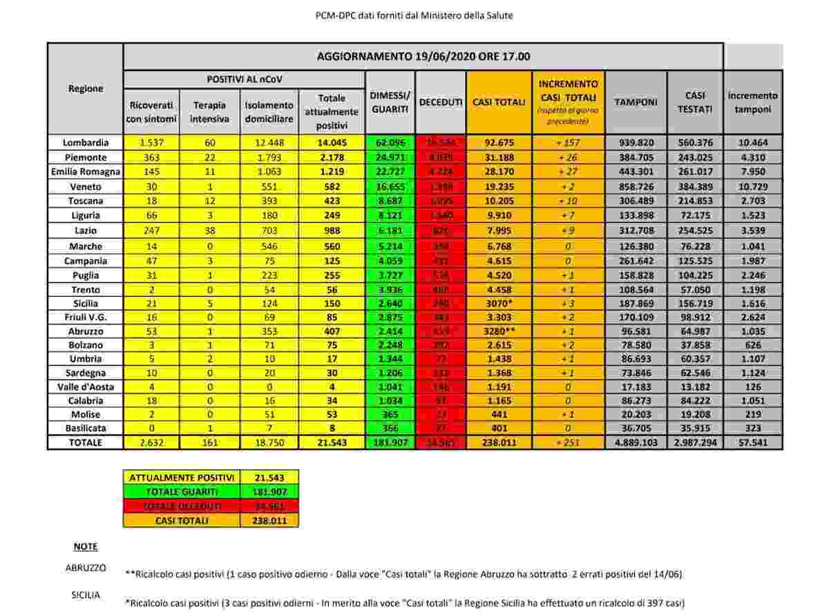 Coronavirus, bollettino 19 giugno: 251 nuovi casi, tornano in calo morti e terapie intensive
