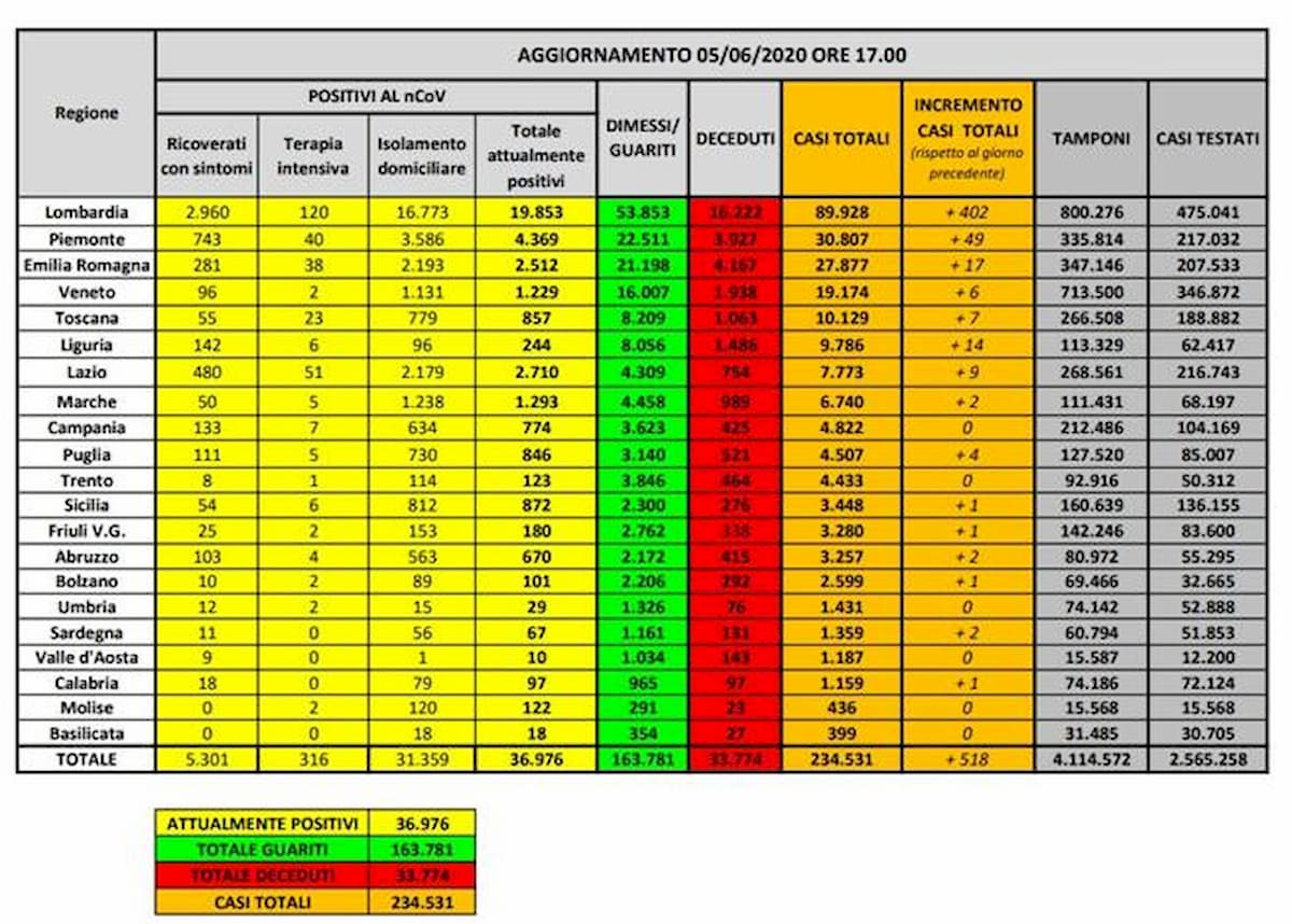 Coronavirus, risalgono i contagi: 518 in più. Ma aumentano anche i guariti: 1.886 in 24 ore