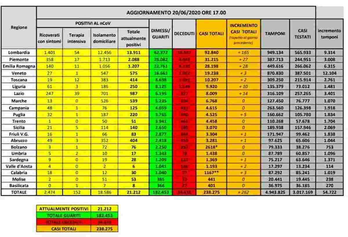 Coronavirus, bollettino 20 giugno: altri 49 morti, +262 nuovi contagi