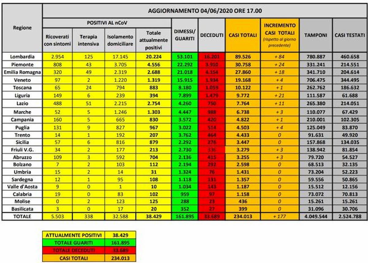 Coronavirus, 88 morti in 24 ore. Ai minimi i nuovi positivi