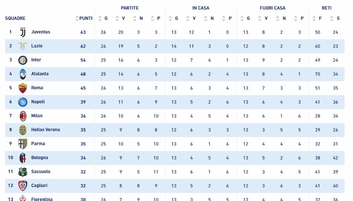 Serie A, come funziona l’algoritmo in caso di stop anticipato