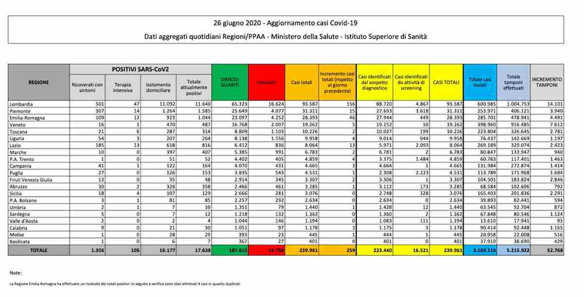 coronavirus bollettino 26 giugno
