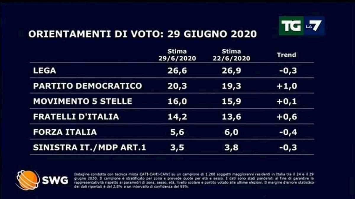 Sondaggio Swg/La7 29 giugno: Lega al 26,6%, Pd al 20,3%, M5s 16%