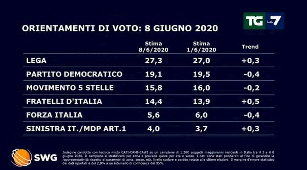 Sondaggio Swg La7 8 giugno: Fratelli d'Italia e Lega su, Pd e M5s giù. Calenda supera Renzi