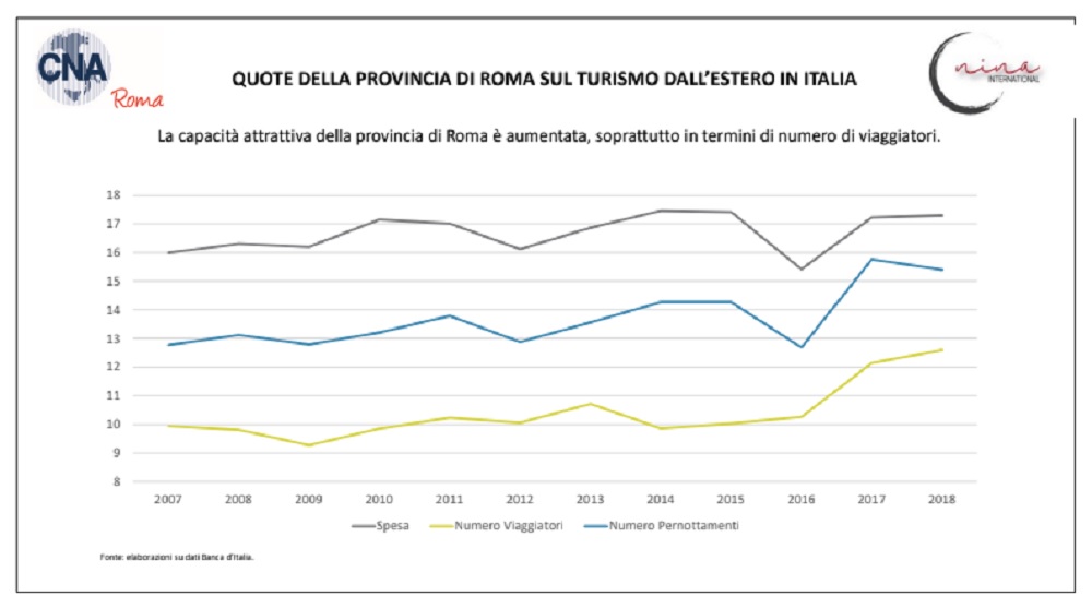 Studio Cna Roma, nella Capitale il 12,5% del turismo nazionale