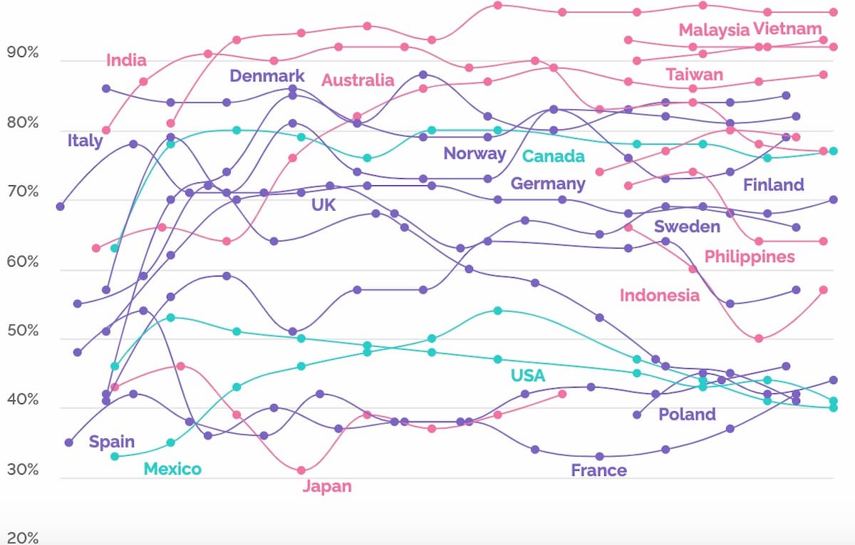 Coronavirus, gradimento della gestione dell'emergenza: governo Conte tra i migliori in Europa secondo YouGov