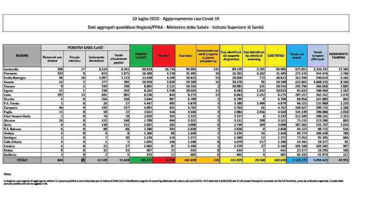Coronavirus, bollettino 10 luglio: terzo giorno di contagi in crescita, +276. Altri 12 morti
