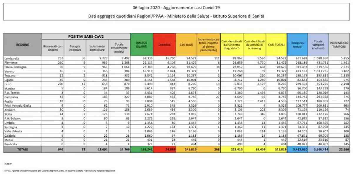 Coronavirus, bollettino 6 luglio: altri 8 morti e 208 nuovi positivi