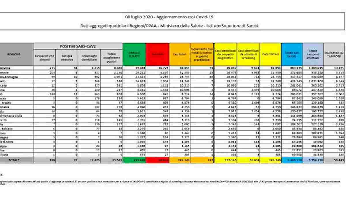 Coronavirus, bollettino 8 luglio: altri 15 morti in 3 Regioni, +193 positivi
