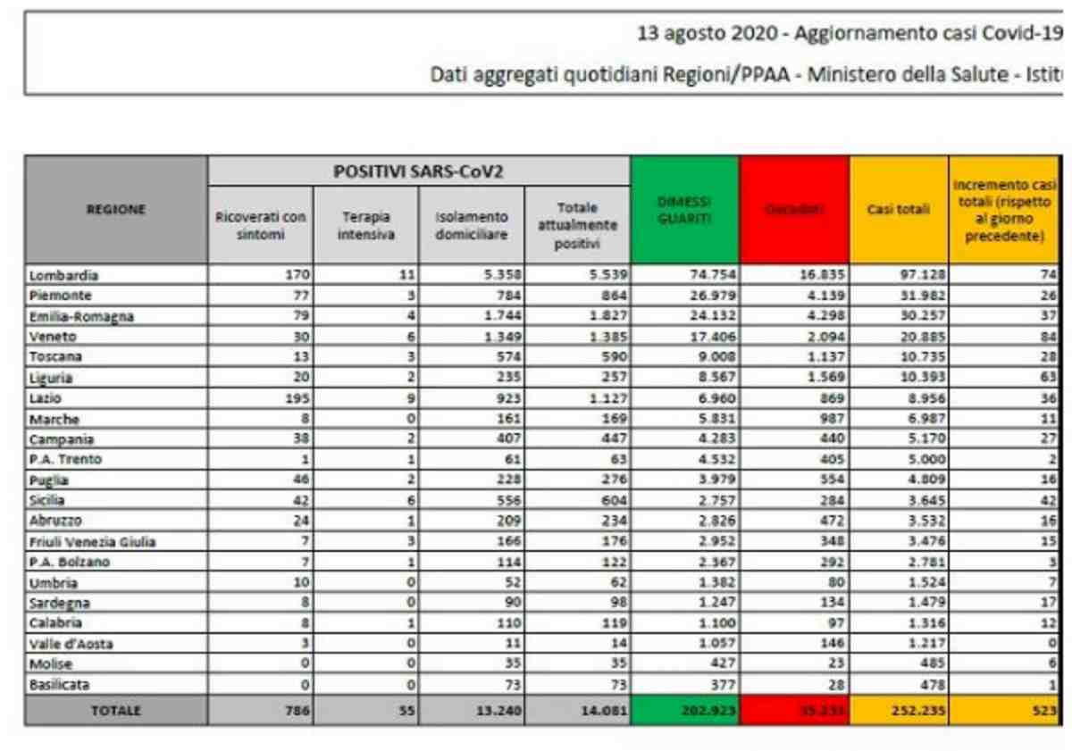 coronavirus, bollettino 13 agosto