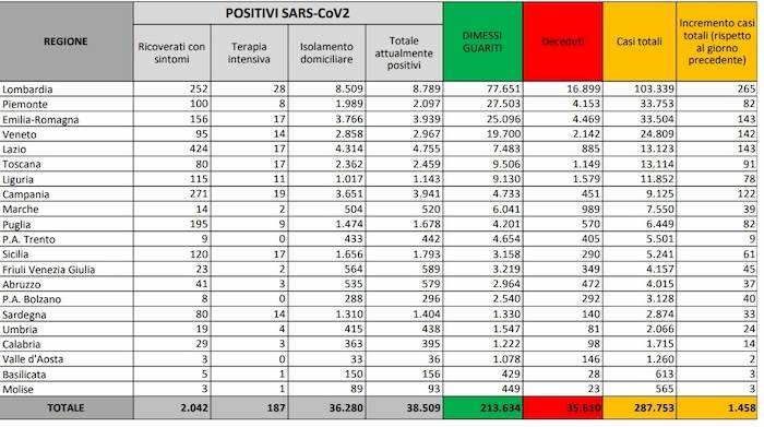 Coronavirus, bollettino 13 settembre: casi in lieve calo, sono 1458 (ieri 1501). Ma 20 mila tamponi in meno
