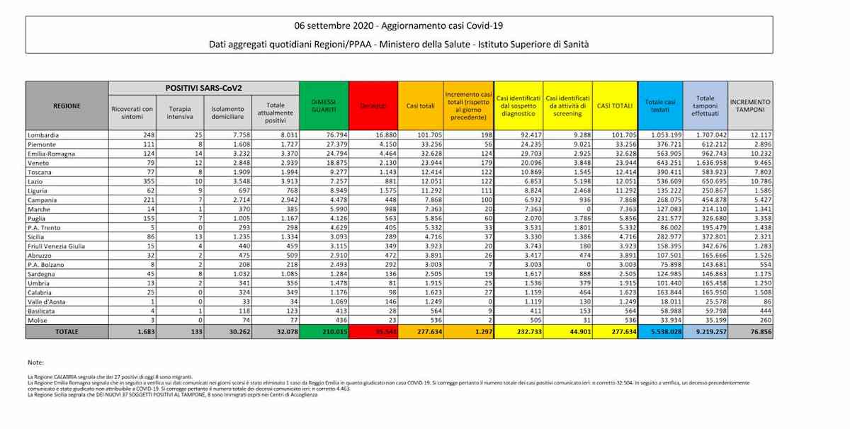 Coronavirus, bollettino 6 settembre: 1297 nuovi casi, 400 in meno di ieri. Ma calano i tamponi. Sette i morti