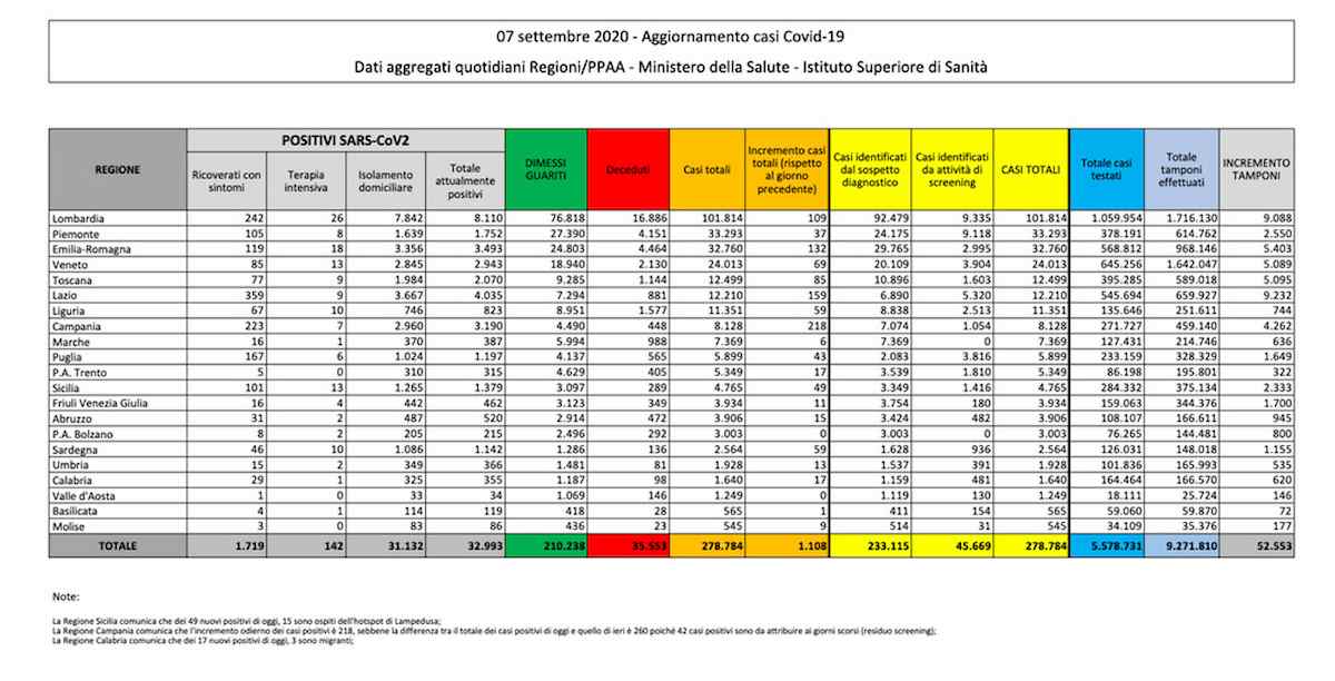 bollettino 7 settembre