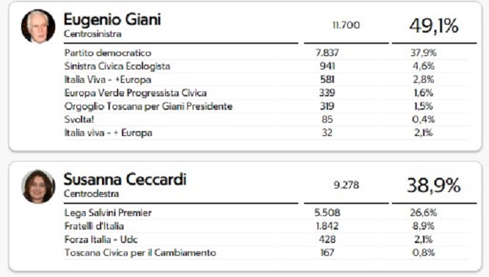 Susanna Ceccardi perde anche a Cascina, dove fino allo scorso anno era sindaco