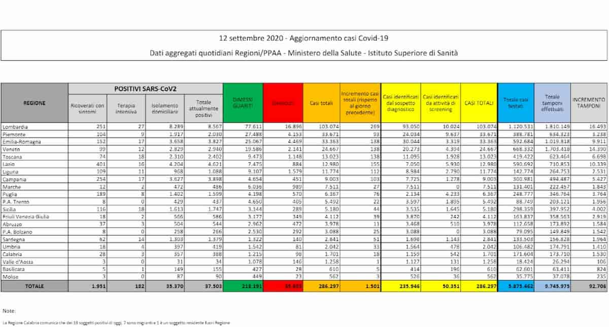 Coronavirus Italia, bollettino 12 settembre: 100 contagi in meno. Ma 7mila tamponi in meno