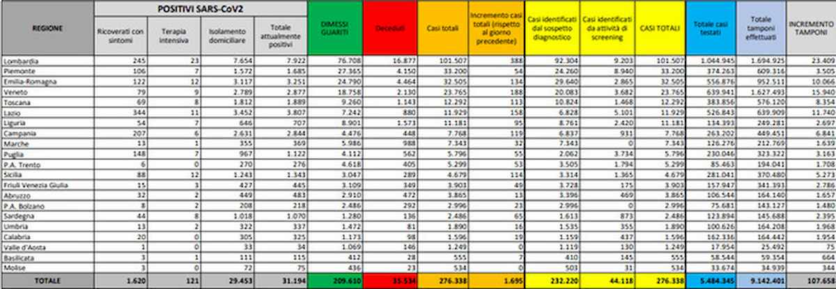 bollettino coronavirus 5 settembre