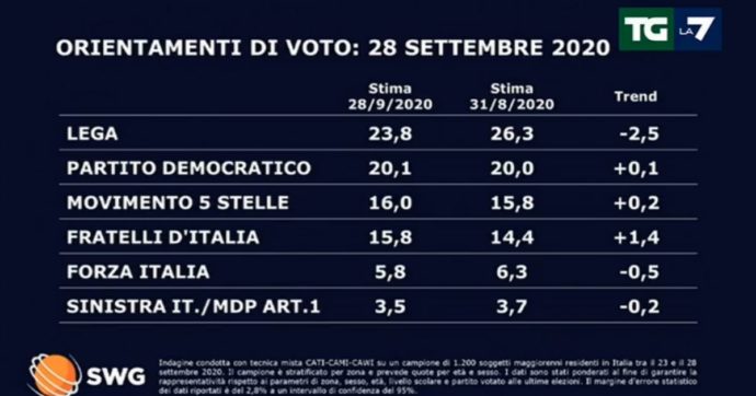 Lega in calo di 2 punti e mezzo, Pd si avvicina: l'ultimo sondaggio Swg