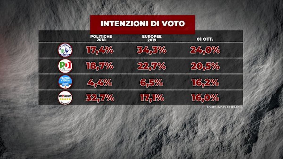 Sondaggi Index Research per Piazzapulita: FdI supera M5s, Calenda sorpassa Renzi