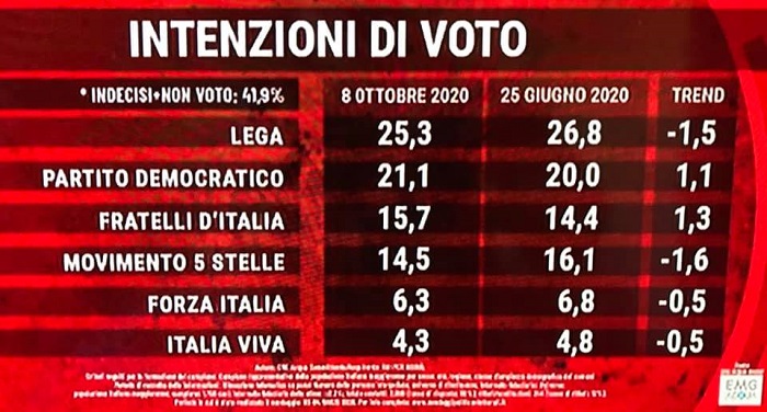 Sondaggio EMG, Lega primo partito (25,3%) ma perde un punto e mezzo. Pd 21,1%