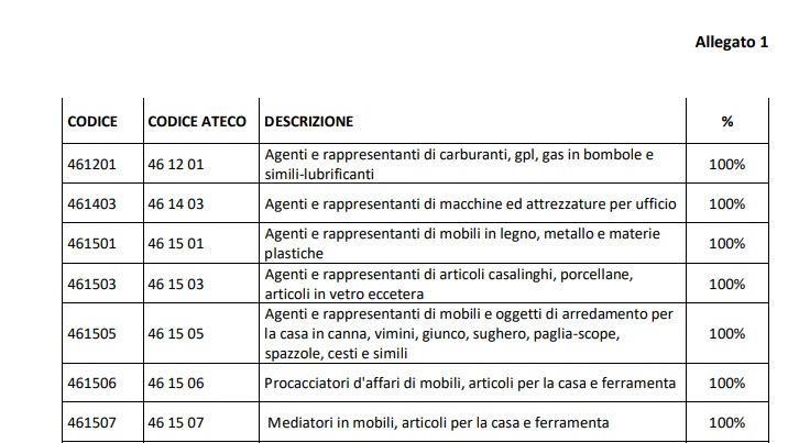 Decreto Ristori quater, testo completo e Codici Ateco delle nuove categorie che hanno diritto al Bonus da mille euro