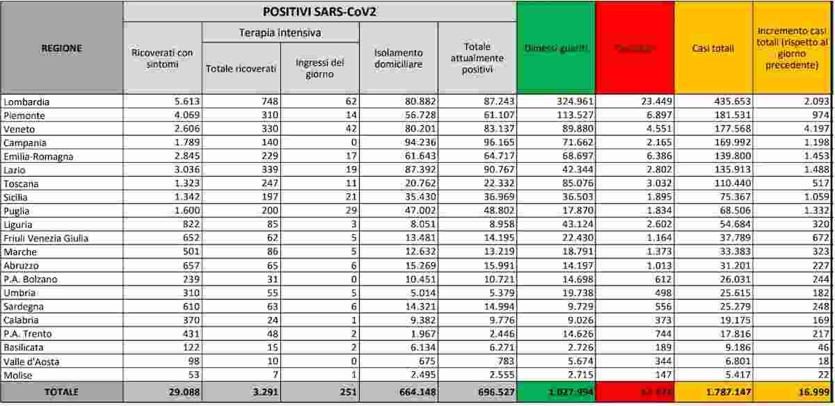 Coronavirus, bollettino 10 dicembre: 16.999 nuovi casi e 887 morti. Il tasso positivi-tamponi scende al 9,9%