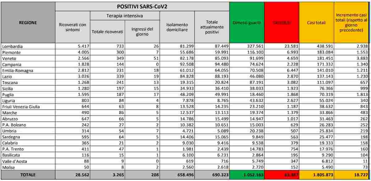 Coronavirus, bollettino 11 dicembre: 18.727 nuovi contagi, 761 i morti. Il tasso di positività scende al 9,8%